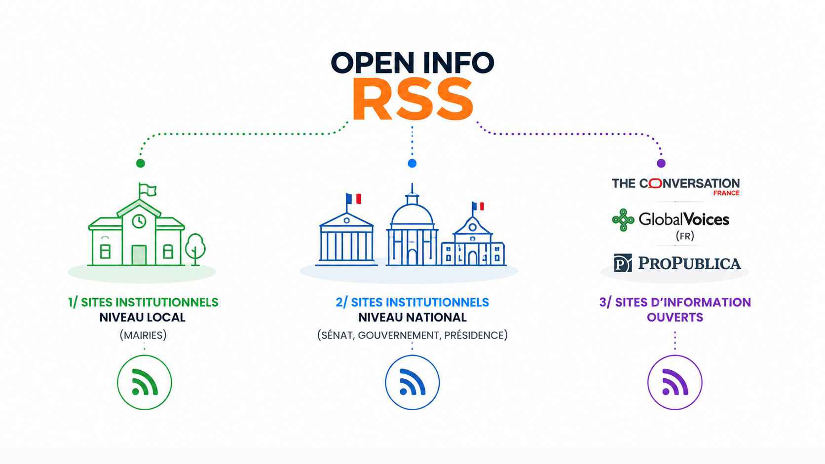 Open Info RSS : notre veille, en toute transparence